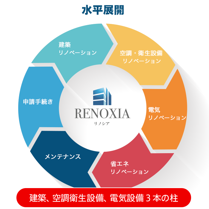 水平展開、建築・空調衛生設備、電気設備３本の柱