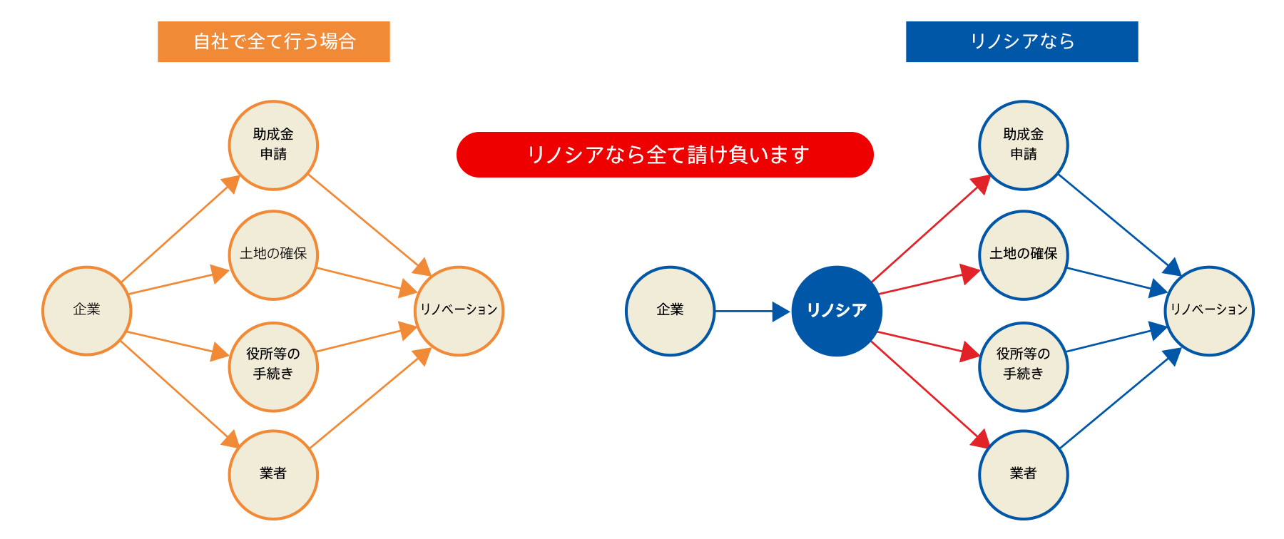 自社で行う場合、リノシアなら全て一括でサポート！