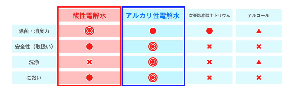 ウイルス 電解 水