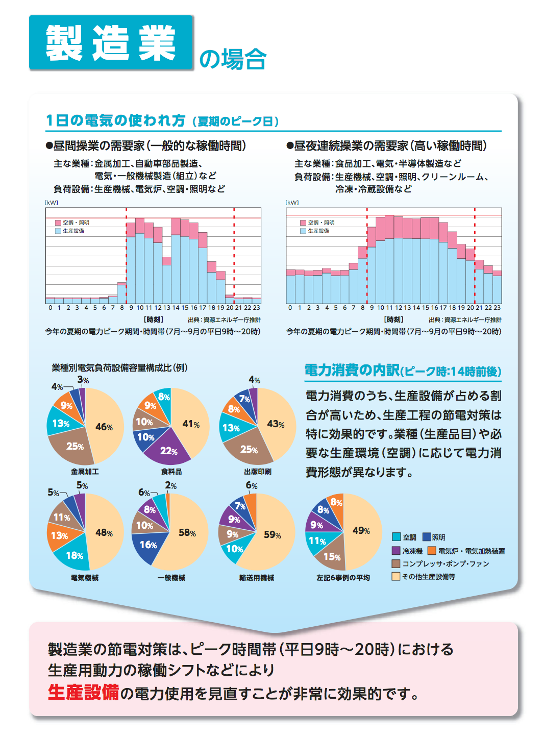 製造業の場合(生産設備)空調・業務用エアコンの電気の使われ方
