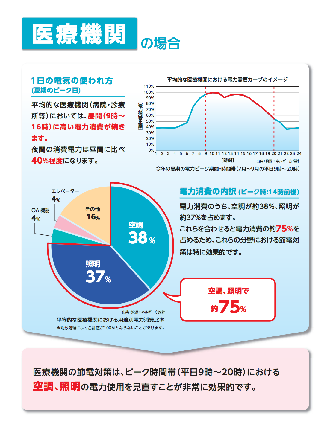 医療機関の場合(病院など)空調・業務用エアコンの電気の使われ方