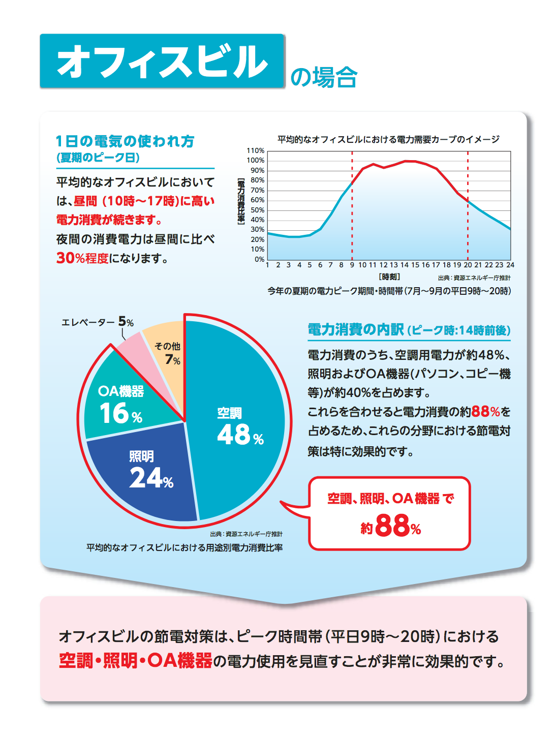 オフィスビルの場合(社内)空調・業務用エアコンの電気の使われ方