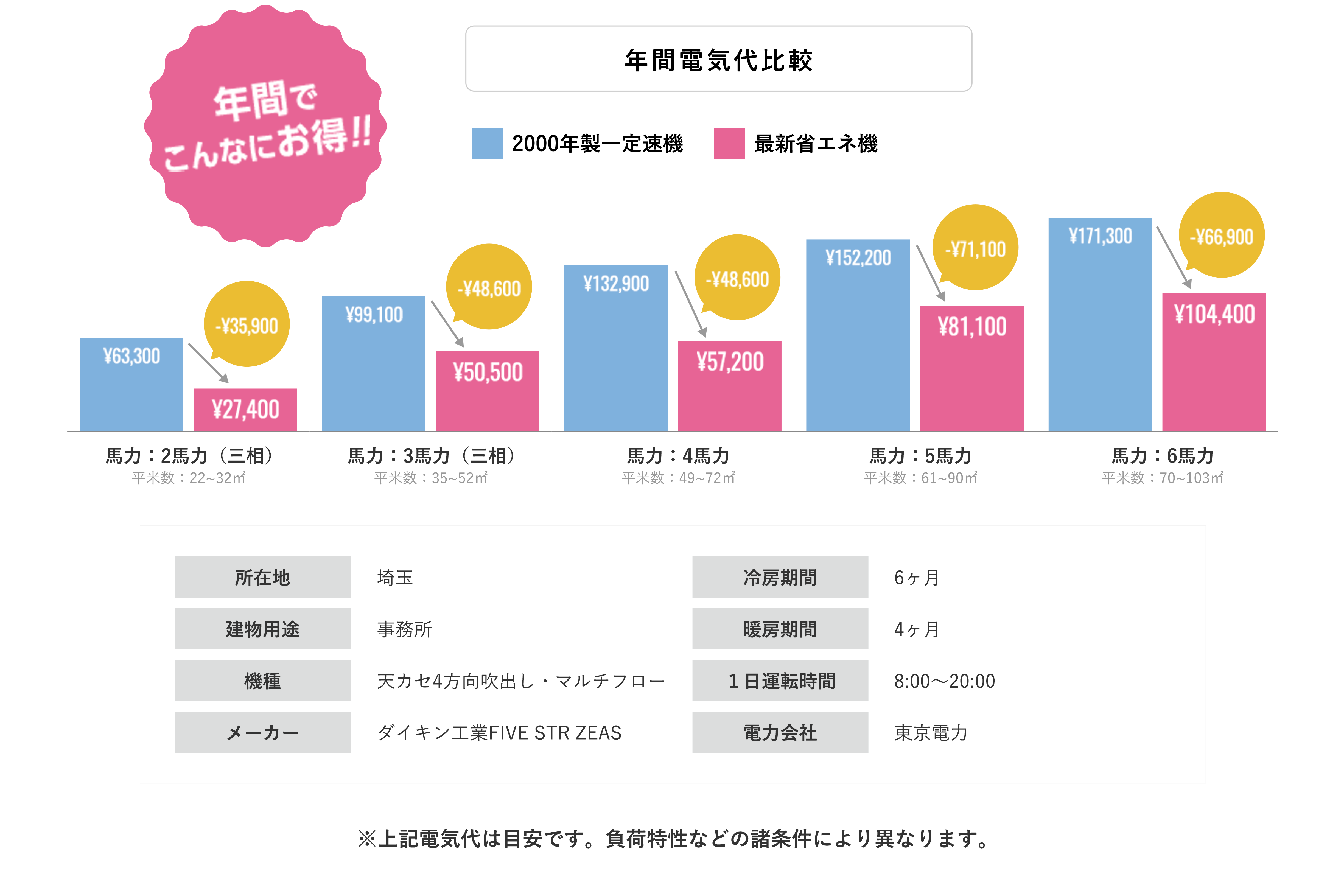 旧タイプのエアコンと新タイプのエアコンの年間の電気代の比較、ダイキン製業務用エアコン・空調設備