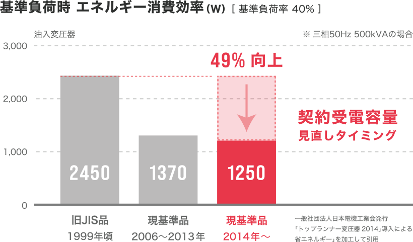 基準不可時 エネルギー消費効率（w）