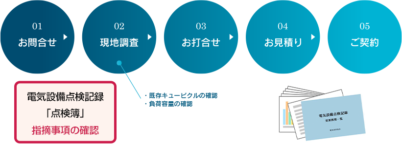 キュービクル更新工事のフロー
