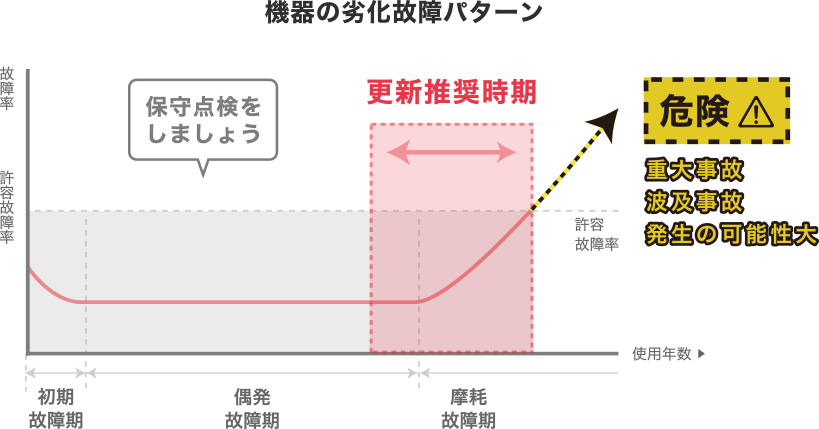 機器の劣化故障パターン