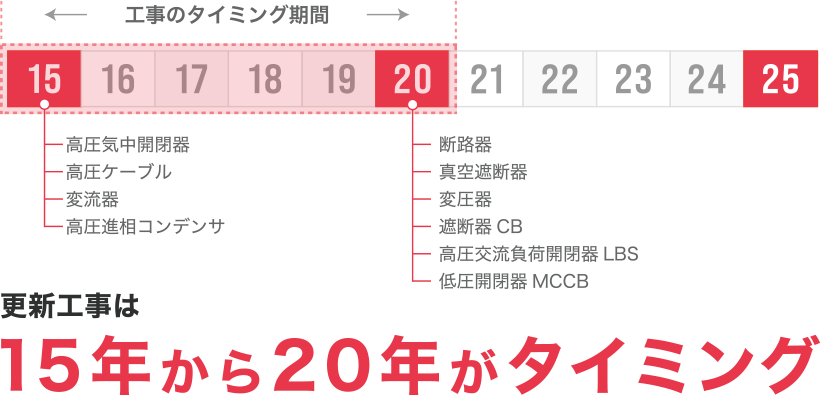 15年から20年がベストタイミング