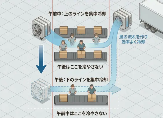 工場の可動式空調事例
