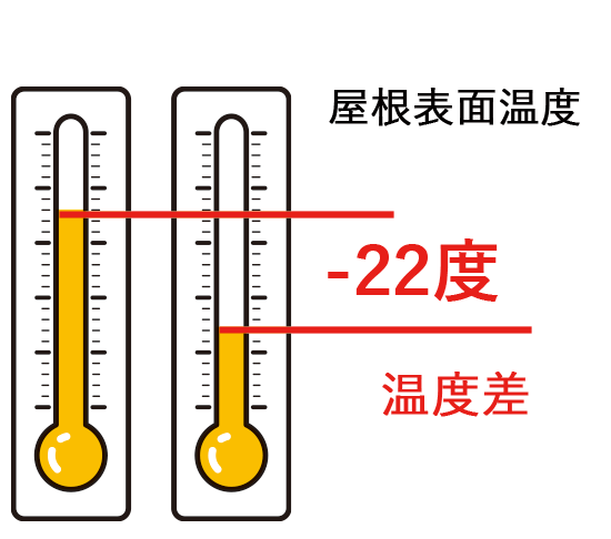 温度差22度