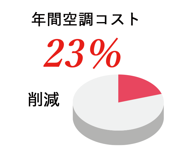 23％削減