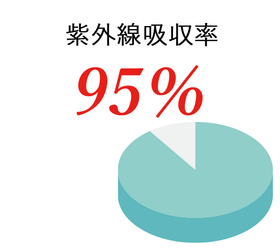 紫外線吸収95％