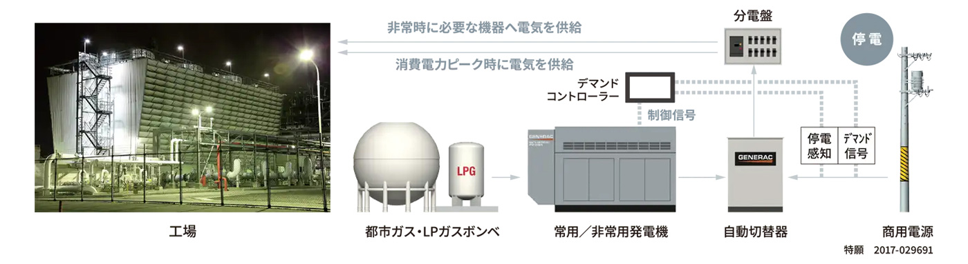 工場の例
