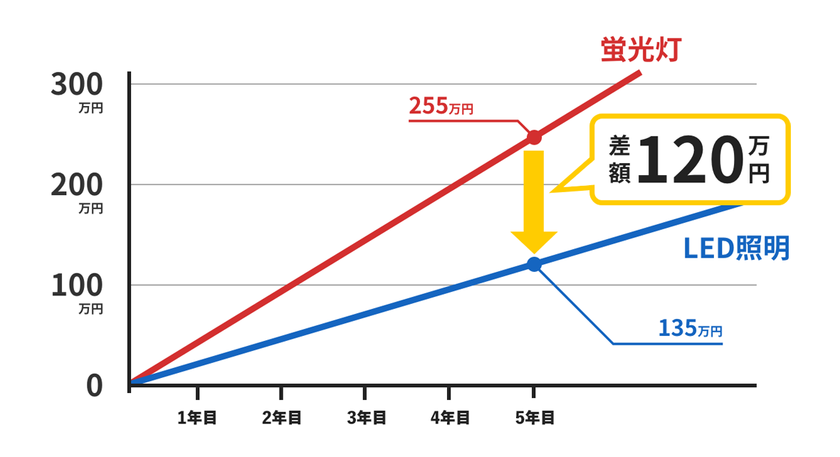 LED照明と蛍光灯との電力・費用の比較のグラフ