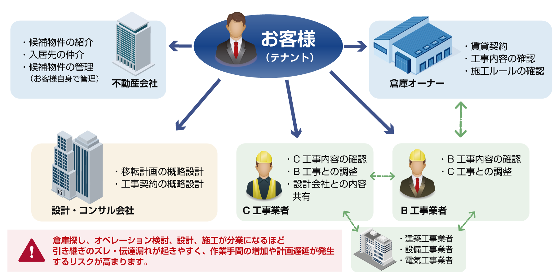 倉庫を探し、改修を行う場合の一般的な座組