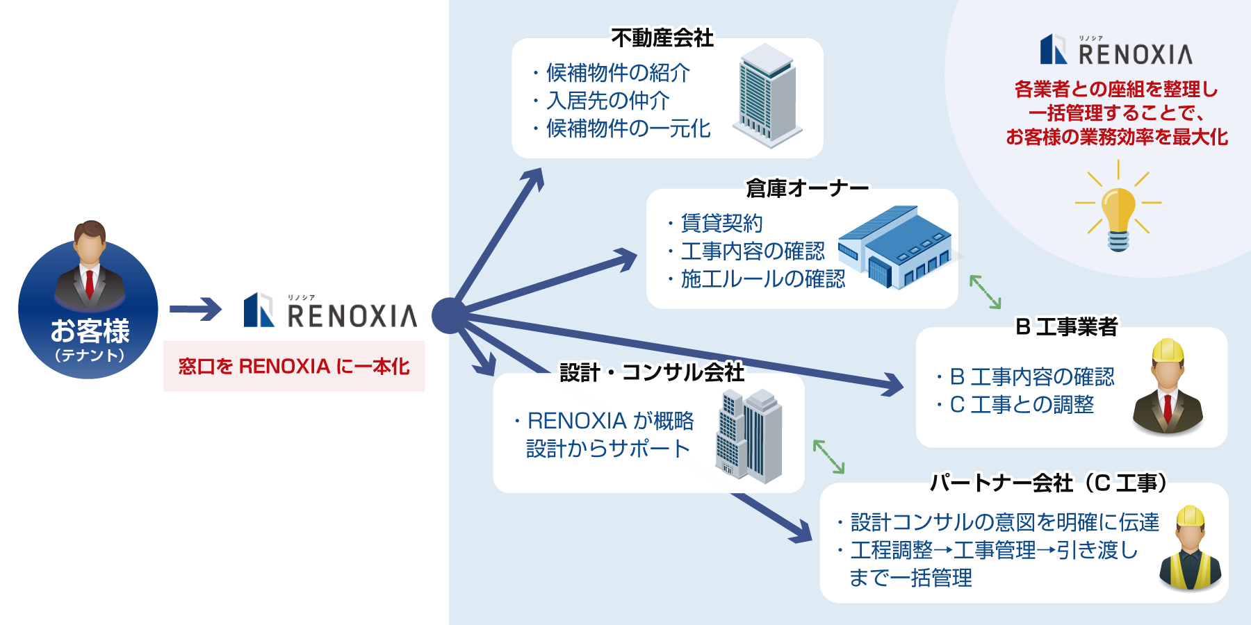 窓口が１本化する仕組み