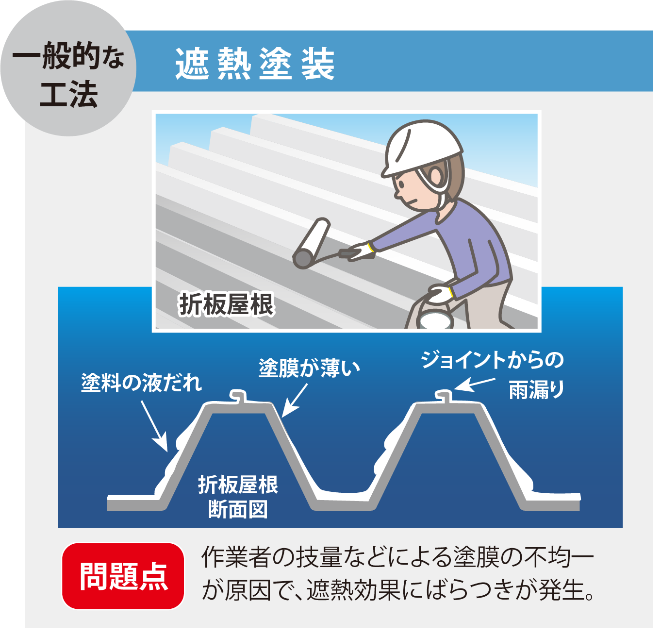 遮熱塗装