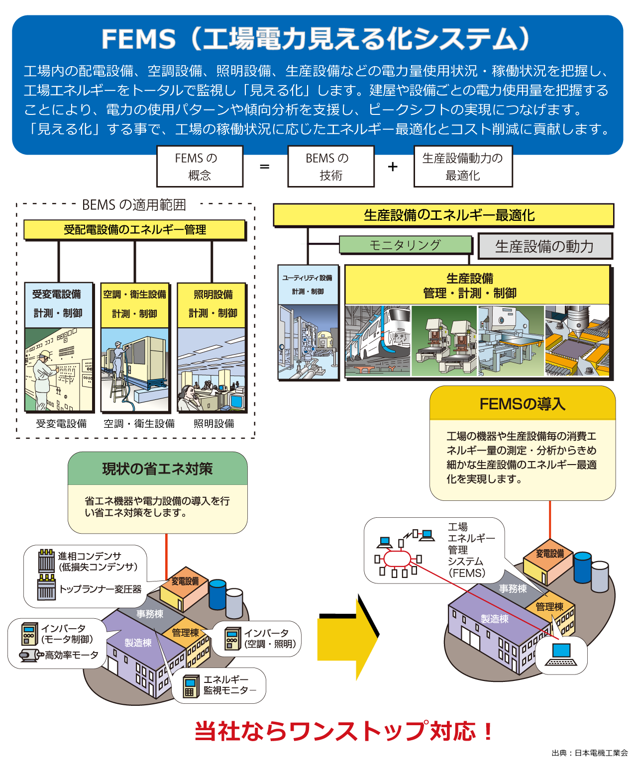 FEMS（フェムス）工場の見える化システムの概要図。