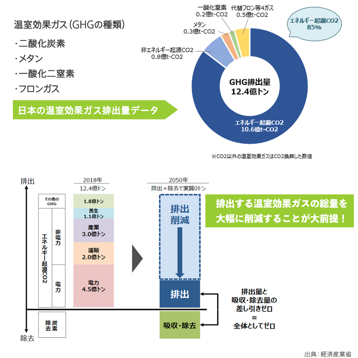 2050年カーボンニュートラル宣言