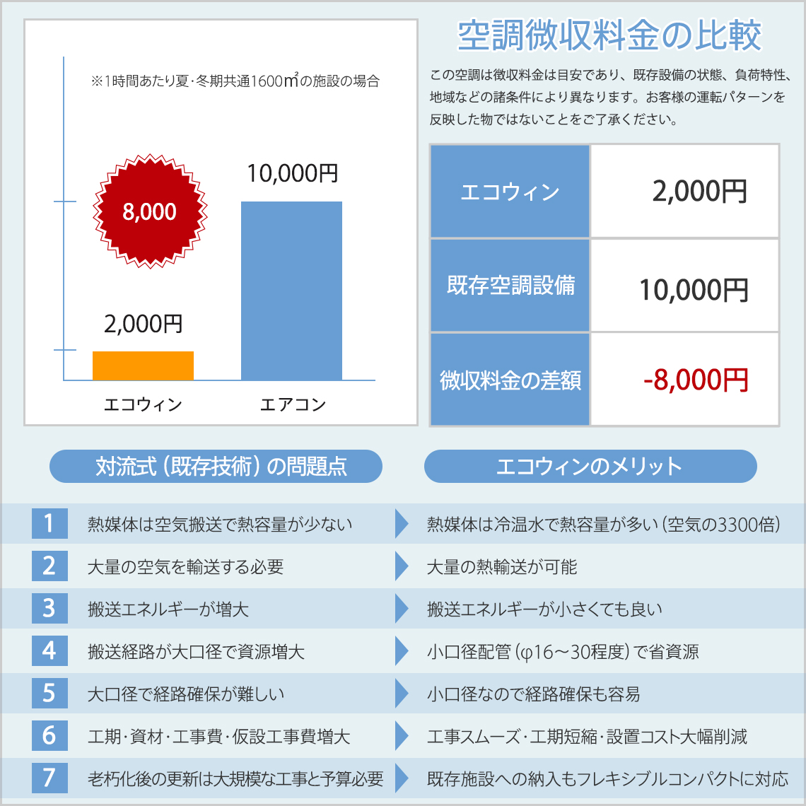 輻射式冷暖房システム・エコウィン