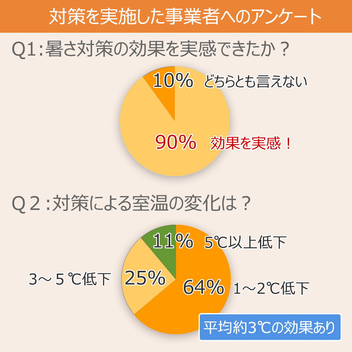 暑さ対策を実施した事業へのアンケート結果