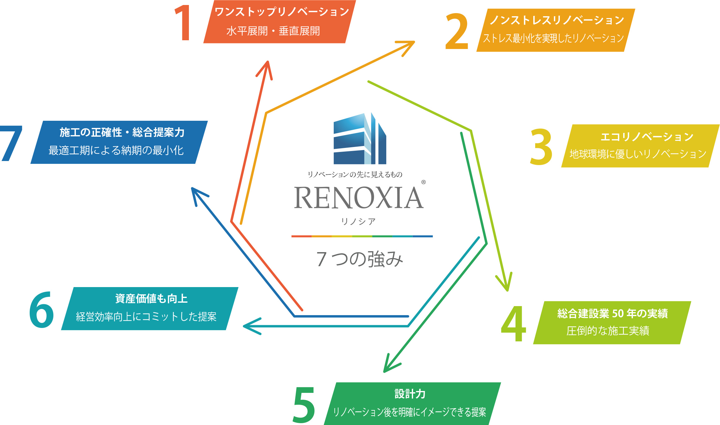 リノシア7つの強み