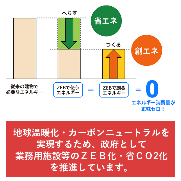 CO2排出量の削減