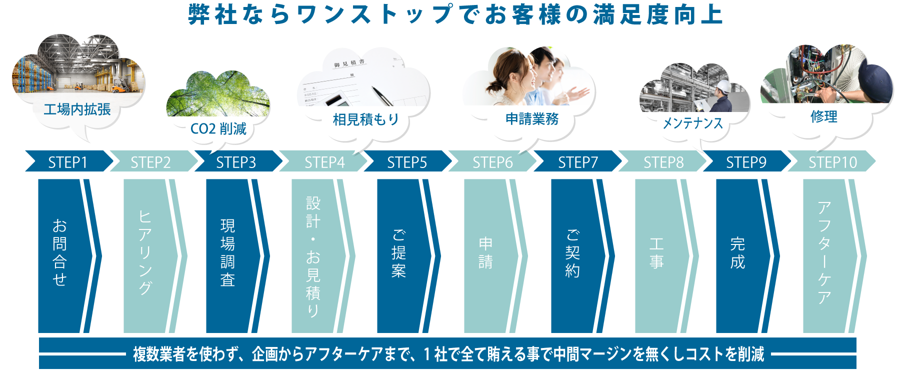 複数業者を使わず、企画からアフターケアまで、1社で全て賄える事で中間マージンを無くしコストを削減