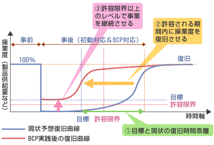 事業継続計画の概念