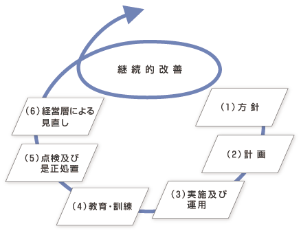 継続的改善